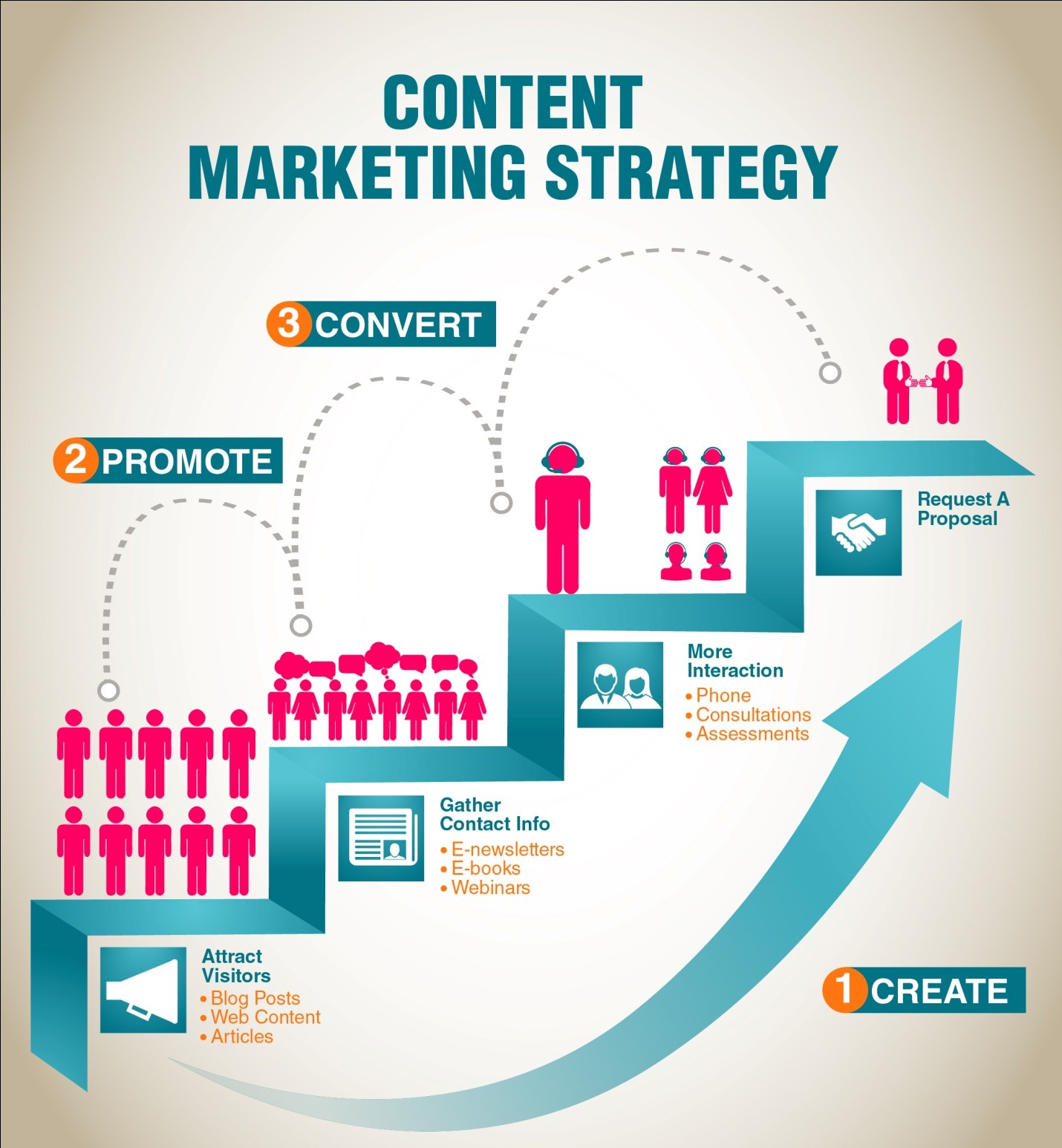 3 clever tips to maximise your content marketing to increase the web traffic to your site.